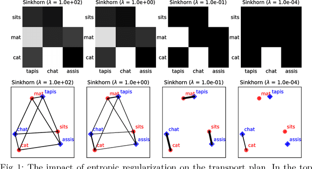 Figure 1 for Cross-lingual Document Retrieval using Regularized Wasserstein Distance