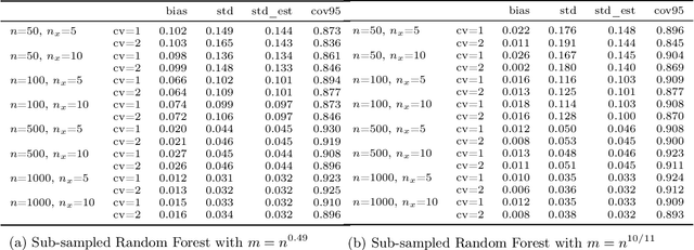 Figure 2 for Debiased Machine Learning without Sample-Splitting for Stable Estimators
