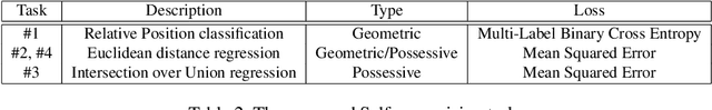Figure 4 for Assisting Scene Graph Generation with Self-Supervision