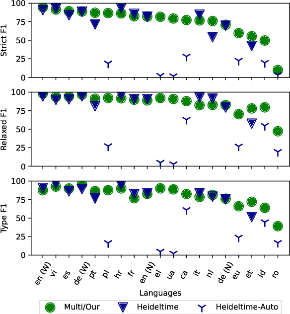 Figure 4 for Multilingual Normalization of Temporal Expressions with Masked Language Models