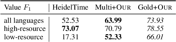 Figure 3 for Multilingual Normalization of Temporal Expressions with Masked Language Models