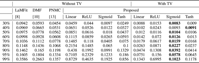 Figure 2 for A regularized deep matrix factorized model of matrix completion for image restoration