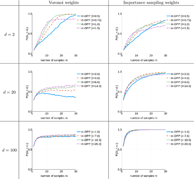 Figure 4 for Determinantal Point Processes for Coresets