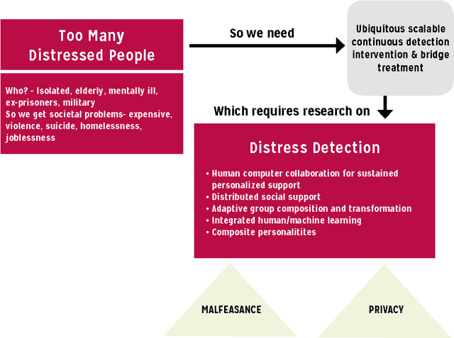 Figure 2 for A U.S. Research Roadmap for Human Computation