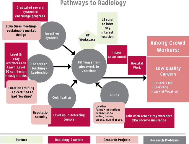 Figure 3 for A U.S. Research Roadmap for Human Computation