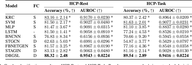 Figure 2 for DBGSL: Dynamic Brain Graph Structure Learning