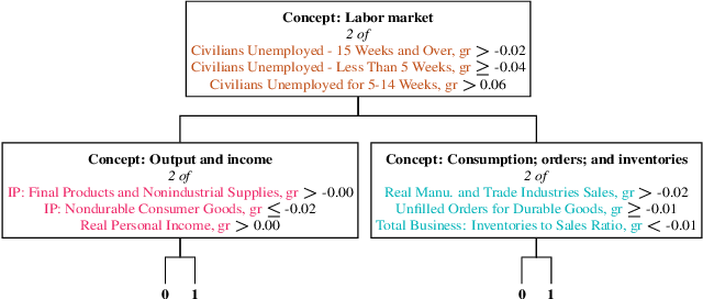Figure 1 for Concept Tree: High-Level Representation of Variables for More Interpretable Surrogate Decision Trees