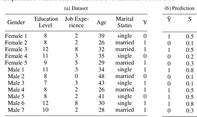 Figure 3 for On the Applicability of ML Fairness Notions