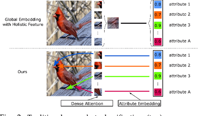 Figure 3 for Compositional Fine-Grained Low-Shot Learning