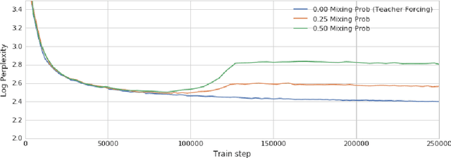 Figure 3 for Parallel Scheduled Sampling