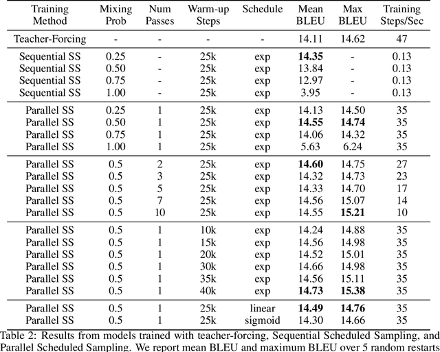 Figure 4 for Parallel Scheduled Sampling