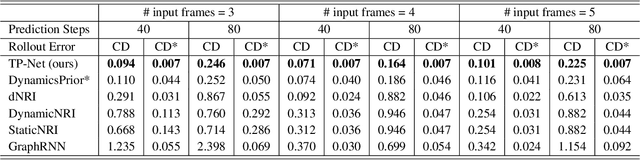 Figure 2 for Flexible Networks for Learning Physical Dynamics of Deformable Objects