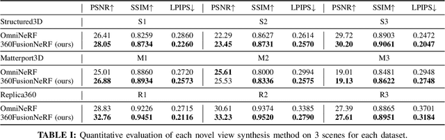 Figure 4 for 360FusionNeRF: Panoramic Neural Radiance Fields with Joint Guidance