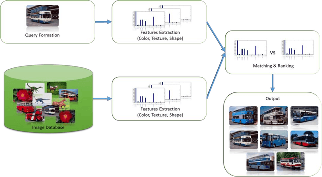Figure 2 for Describing Colors, Textures and Shapes for Content Based Image Retrieval - A Survey