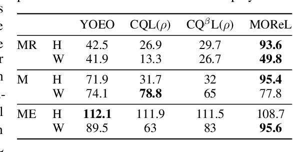 Figure 4 for You Only Evaluate Once: a Simple Baseline Algorithm for Offline RL