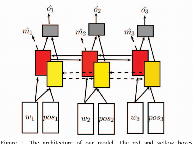 Figure 1 for Multi-task Learning for Chinese Word Usage Errors Detection
