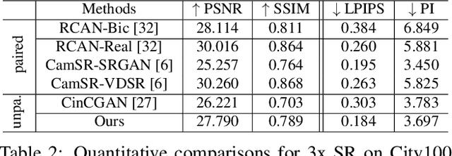 Figure 4 for Learning to Zoom-in via Learning to Zoom-out: Real-world Super-resolution by Generating and Adapting Degradation
