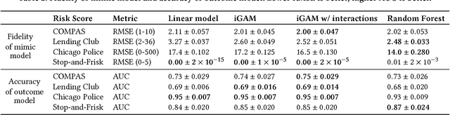 Figure 4 for Distill-and-Compare: Auditing Black-Box Models Using Transparent Model Distillation