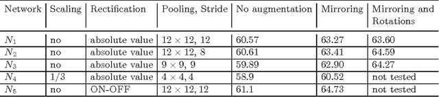 Figure 1 for Committees of deep feedforward networks trained with few data