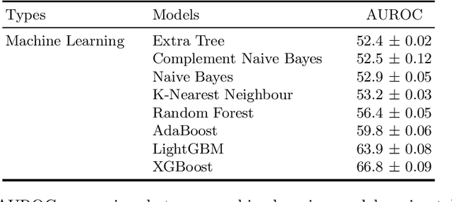 Figure 1 for Paperswithtopic: Topic Identification from Paper Title Only
