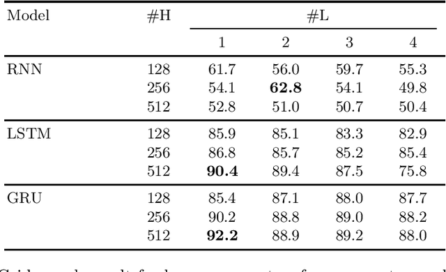 Figure 3 for Paperswithtopic: Topic Identification from Paper Title Only