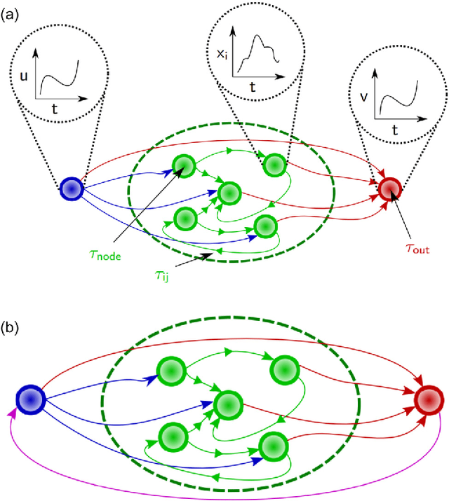 Figure 1 for Rapid Time Series Prediction with a Hardware-Based Reservoir Computer