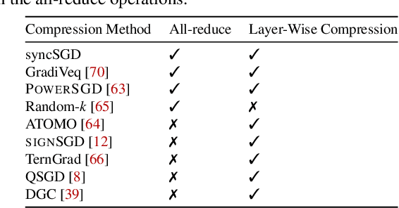 Figure 2 for On the Utility of Gradient Compression in Distributed Training Systems