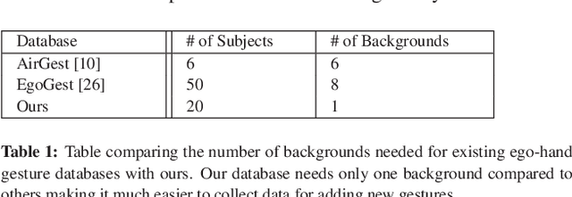 Figure 2 for Egocentric Gesture Recognition for Head-Mounted AR devices