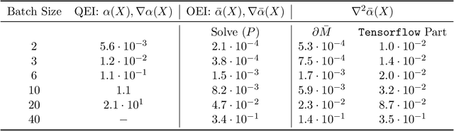Figure 1 for Distributionally Ambiguous Optimization Techniques for Batch Bayesian Optimization