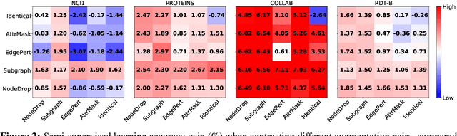 Figure 3 for Graph Contrastive Learning with Augmentations