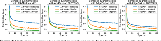 Figure 4 for Graph Contrastive Learning with Augmentations
