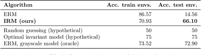 Figure 2 for Invariant Risk Minimization