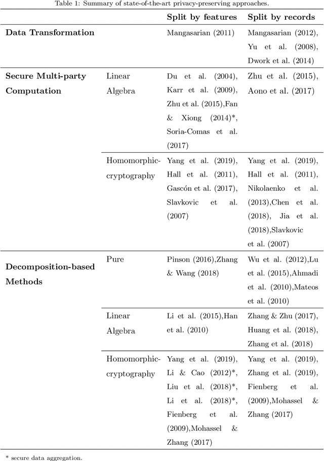 Figure 2 for A Critical Overview of Privacy-Preserving Approaches for Collaborative Forecasting