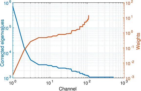 Figure 4 for Reconstruction of partially sampled multi-band images - Application to STEM-EELS imaging