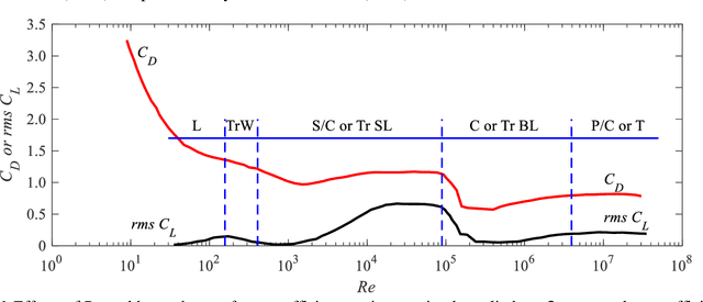 Figure 4 for Predicting wind pressures around circular cylinders using machine learning techniques