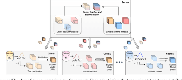 Figure 1 for Bayesian Federated Learning via Predictive Distribution Distillation