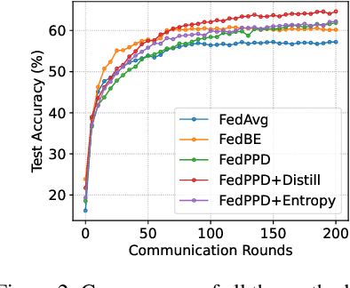 Figure 3 for Bayesian Federated Learning via Predictive Distribution Distillation