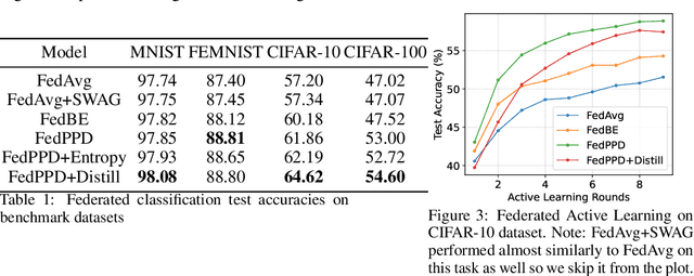 Figure 2 for Bayesian Federated Learning via Predictive Distribution Distillation