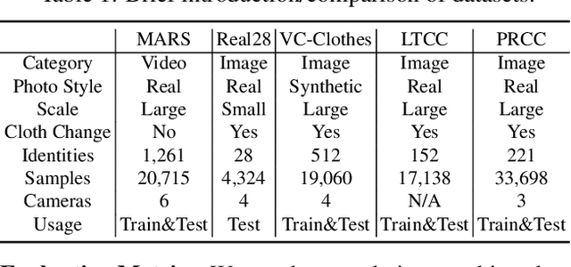 Figure 2 for Cloth-Changing Person Re-identification from A Single Image with Gait Prediction and Regularization