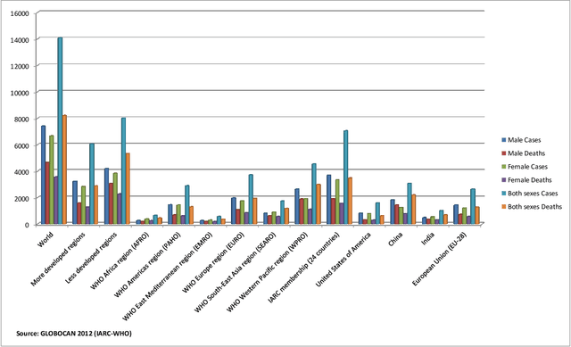 Figure 1 for Machine Learning: A Dark Side of Cancer Computing