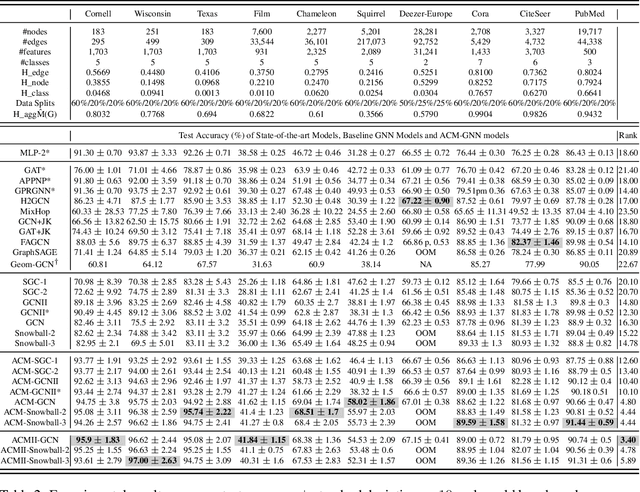 Figure 4 for Is Heterophily A Real Nightmare For Graph Neural Networks To Do Node Classification?