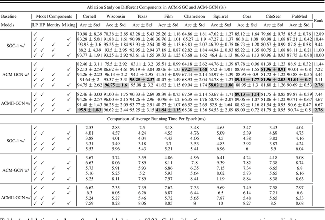 Figure 2 for Is Heterophily A Real Nightmare For Graph Neural Networks To Do Node Classification?
