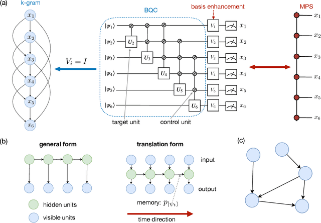 Figure 1 for Enhancing Generative Models via Quantum Correlations