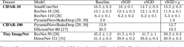 Figure 2 for Entropic gradient descent algorithms and wide flat minima