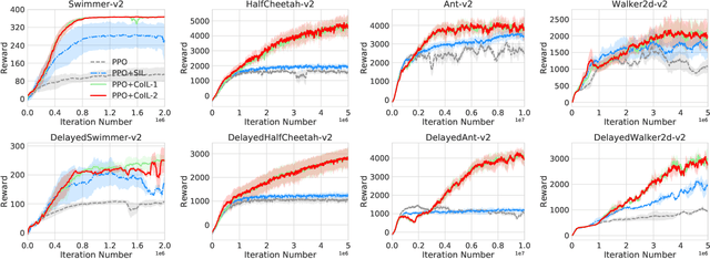 Figure 3 for Co-Imitation Learning without Expert Demonstration