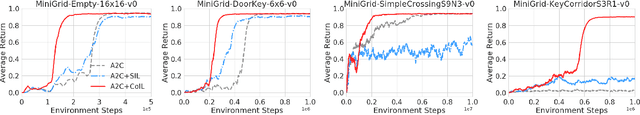 Figure 4 for Co-Imitation Learning without Expert Demonstration