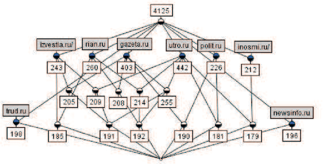 Figure 1 for Concept Stability for Constructing Taxonomies of Web-site Users