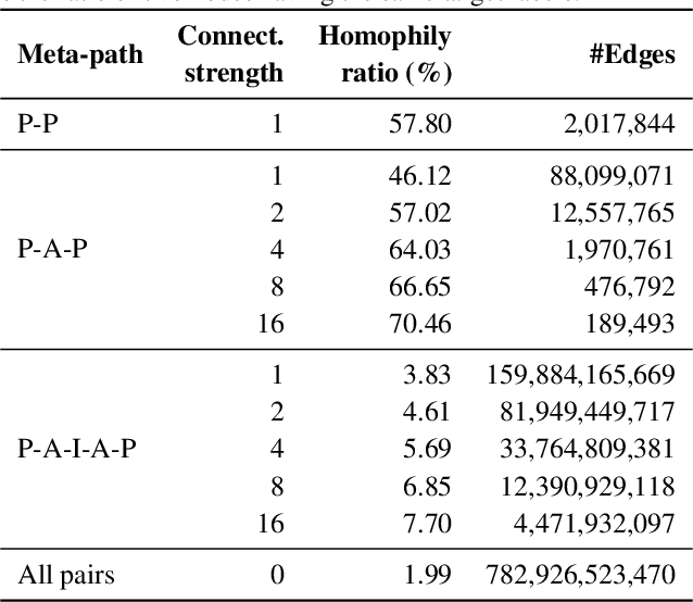 Figure 3 for OGB-LSC: A Large-Scale Challenge for Machine Learning on Graphs