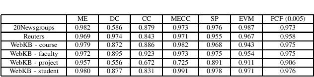Figure 4 for Stopping Active Learning based on Predicted Change of F Measure for Text Classification