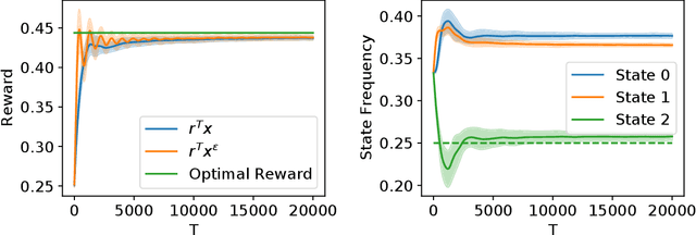 Figure 3 for State-Visitation Fairness in Average-Reward MDPs